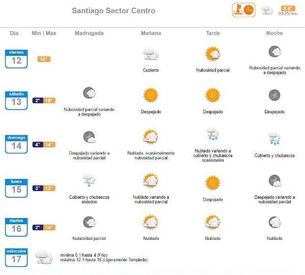 El tiempo en Santiago 12-17 agosto | DMC