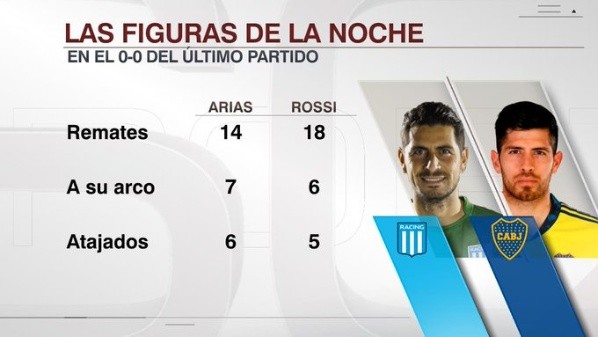 Los números de Arias y Rossi (Fuente: ESPN)