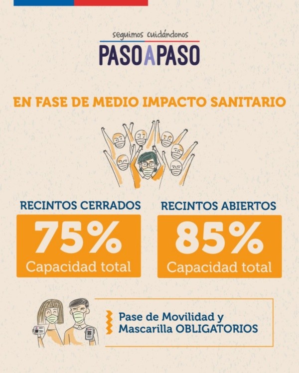 Nuevos aforos para la fase Medio Impacto Sanitario