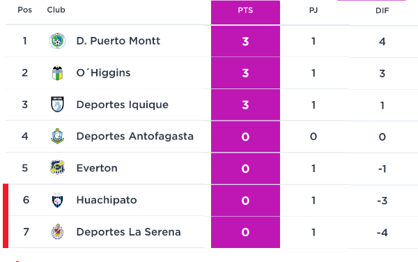 Antofagasta y Everton están hoy en zona de promoción. (campeonatochileno.cl)