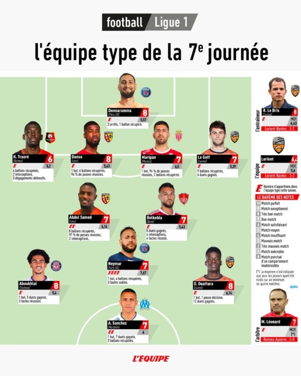 Alexis Sánchez y Guillermo Maripán aparecieron en el once ideal de la fecha 7 de Ligue 1 para L&#039;Equipe.
