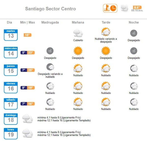 Pronóstico del tiempo en Santiago según la Dirección Meteorológica de Chile.