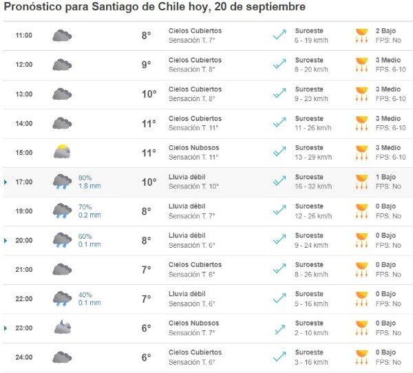 Pronóstico del tiempo