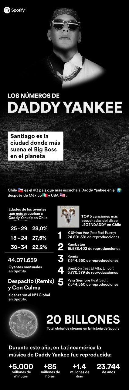 Daddy Yankee en Chile | El Big Boss tiene su propia estatua en el Nacional.(Foto: Spotify)