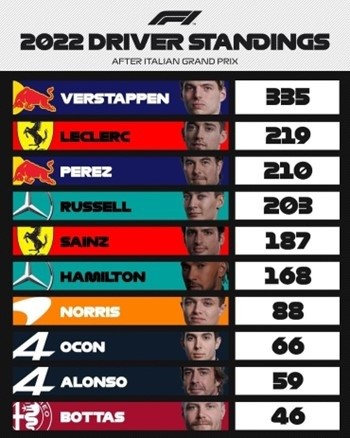 Tabla de posiciones. Foto: Fórmula 1