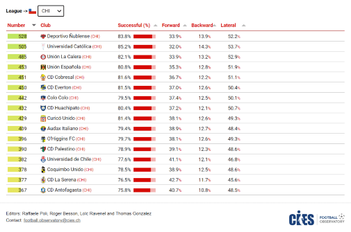 Ñublense lidera el listado elaborado por la CIES en los intentos de pase promediados por partido. (Captura CIES Football Observatory).