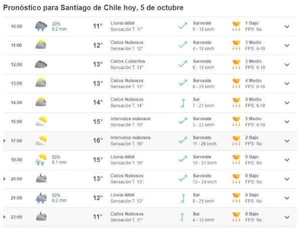 Pronóstico del tiempo para hoy | Foto: Meteored