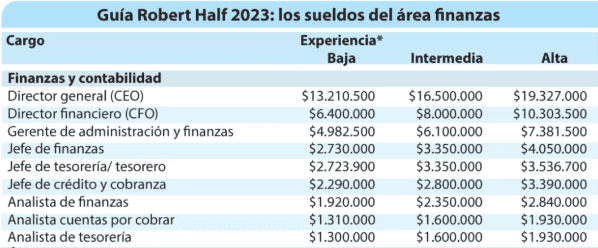 Tabla elaborada por Las Últimas Noticias