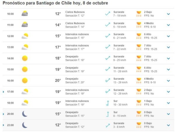 Pronóstico del tiempo