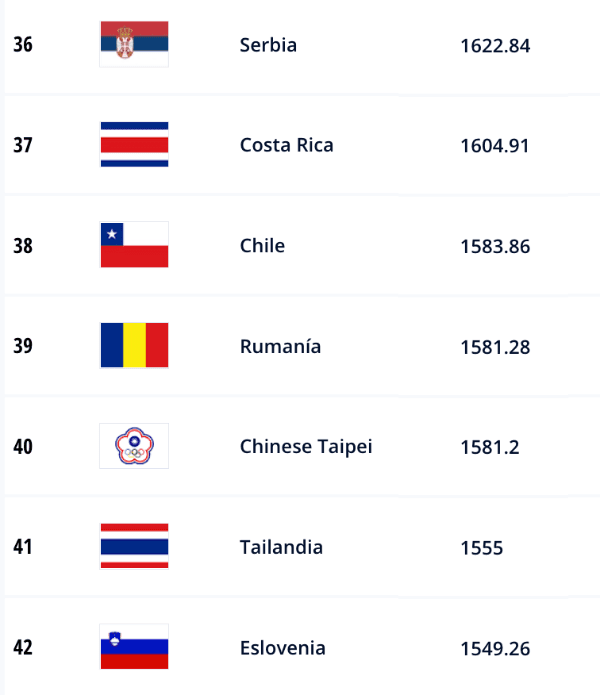 Chile subió del lugar 39º al puesto 38º en la última actualización del ranking. (FIFA)