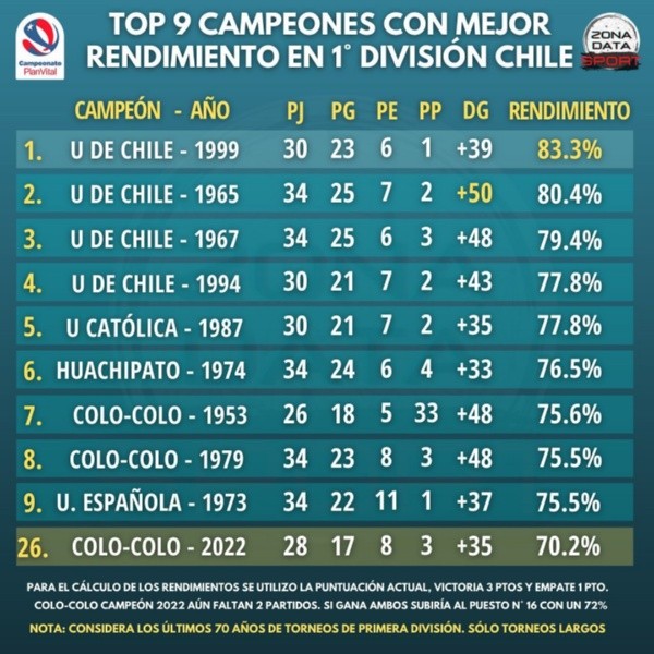 La estadísitica de los mejores campeones del fútbol chileno en torneos largos. (Infografía: Zona Data Sport)