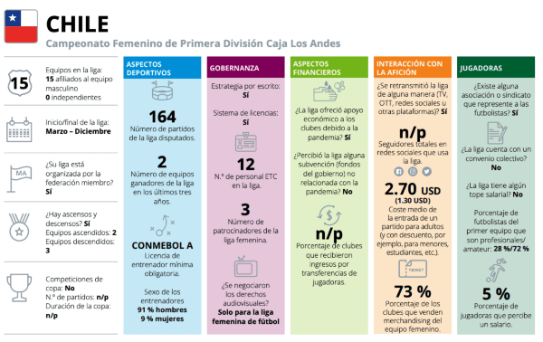 El detalle de la liga chilena según FIFA. (FIFA)