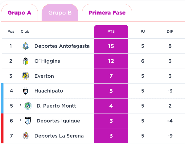 Así quedó la tabla con la resta de puntos a Puerto Montt e Iquique. (Campeonato Chileno)