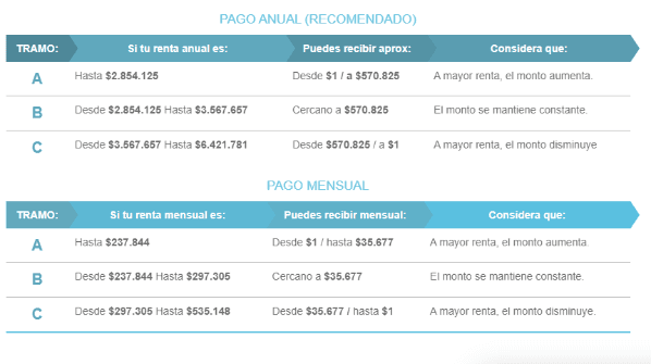 Tramos de pago del BTM