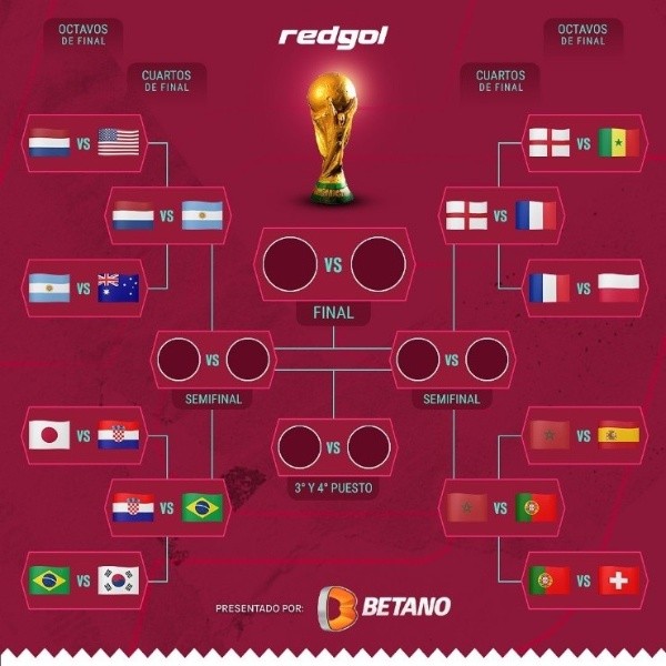 Así va el cuadro del Mundial de Qatar 2022.