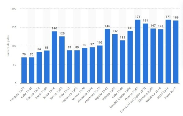 Los goles en todos los mundiales desde Uruguay 1930.