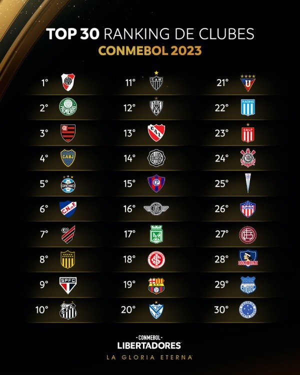 Los 30 mejores del ranking Conmebol: muchos equipos no llegaron a la Libertadores 2023