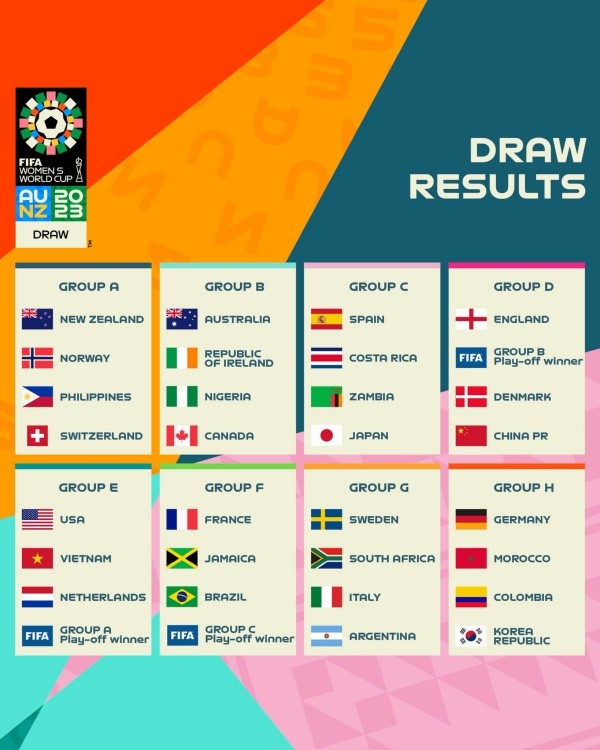Los grupos del Mundial Femenino 2023. (FIFA)