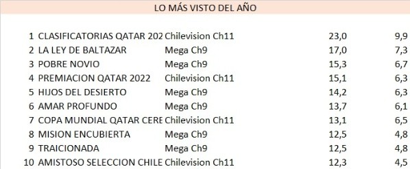 Teleseries de Mega arrasan en lo más visto de 2022.(Foto: Mega)