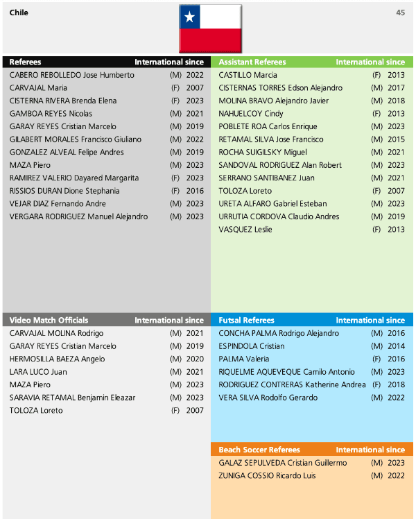El listado de árbitros FIFA chilenos en 2023. (FIFA)