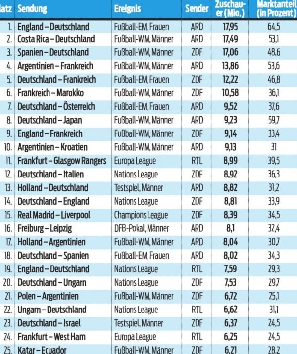 Los 25 partidos de fútbol más vistos en Alemania en 2022. (Copa90)