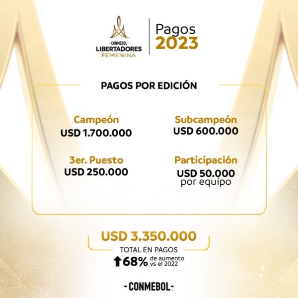 El incremento en los premios de la Copa Libertadores Femenina 2023. (Conmebol)