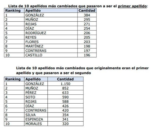 Miles de personas cambian el orden de sus apellidos en Chile.(Foto: Registro Civil)