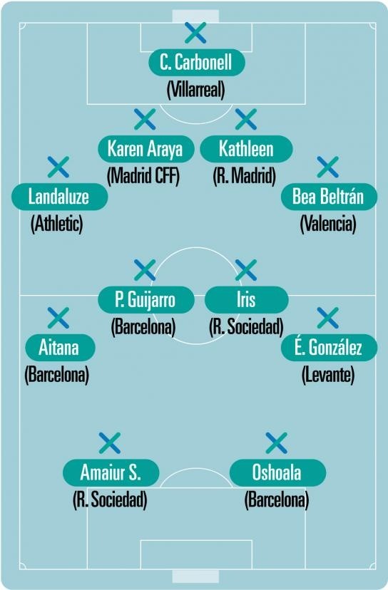 Así luce el XI ideal de la fecha 17 de la Liga F con Karen Araya entre sus filas. | Mundo Deportivo