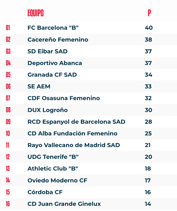 La tabla de la Primera RFEF en la actualidad, con Oviedo en zona de descenso y el Cacereño de Keefe y Santibáñez virtualmente puntero. | RFEF