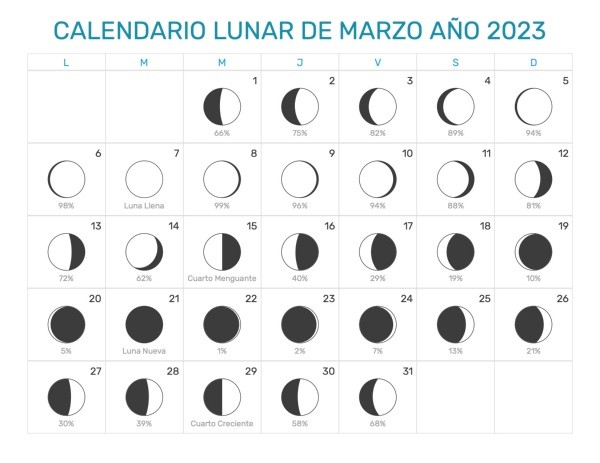 Calendario lunar de marzo. Fuente: calendariohispanohablante.com