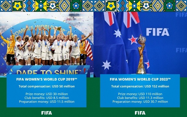 El detalle de las variaciones de premios en los mundiales femeninos. | FIFA