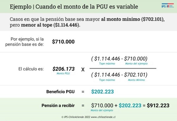 Monto que entrega la PGU.